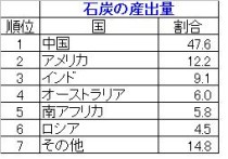 부산eju전문 Jt일본어학원 6 世界の鉱工業 おもな資源の国別割合 네이버 블로그